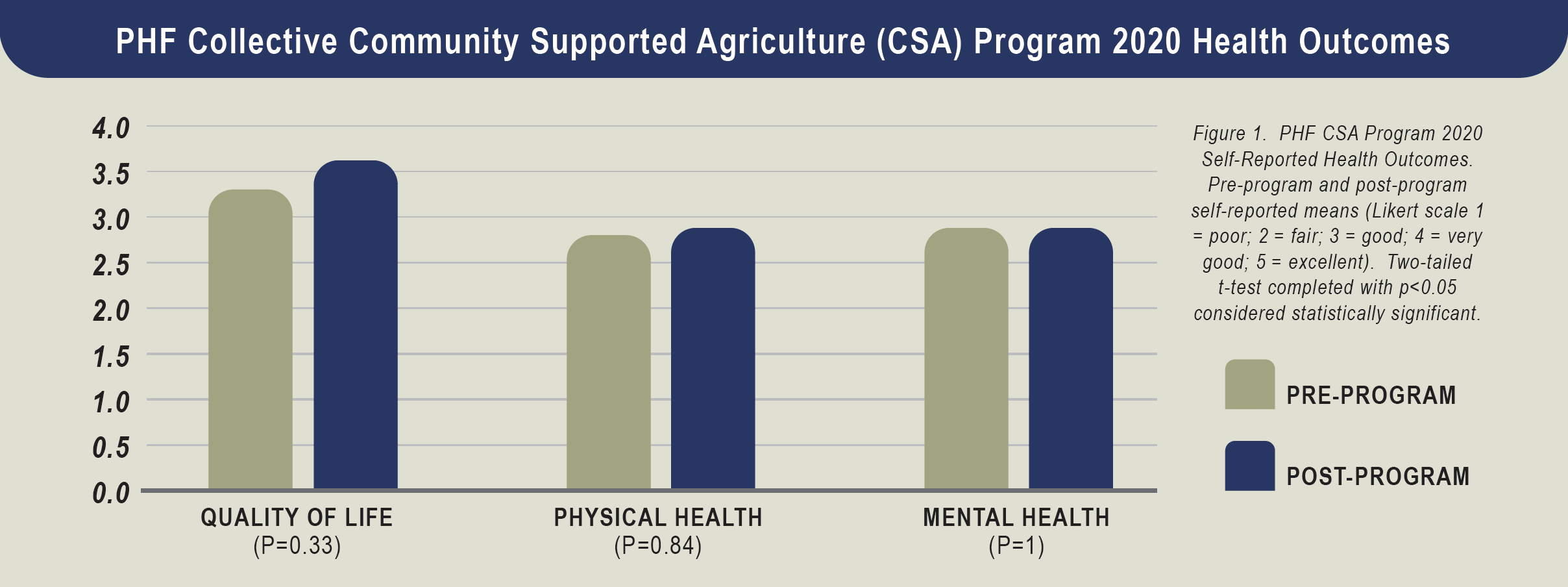 2020 CSA Program Outcomes Survey Graph